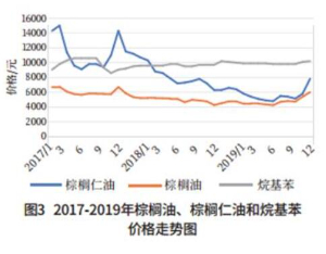 2019-2020年中国洗涤行业市场现状及发展趋势分析